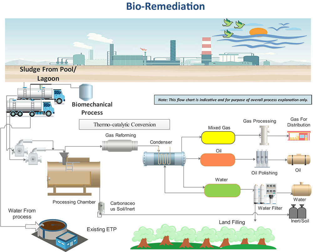 Bioremediation technology