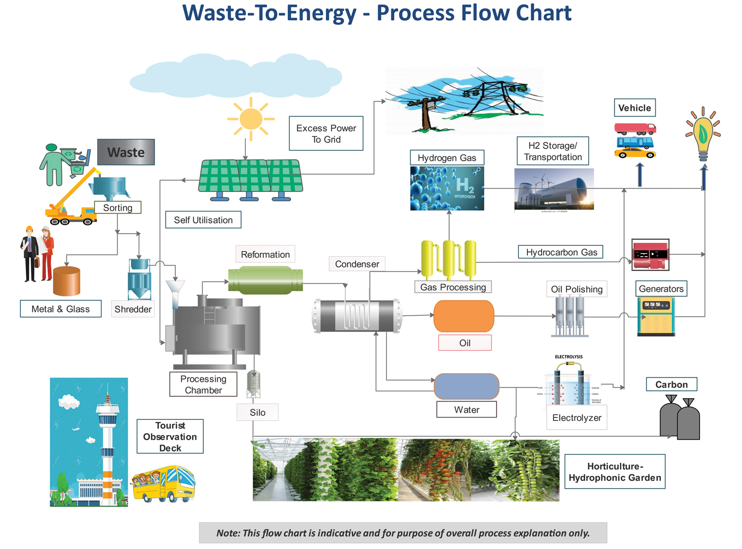 Waste to Energy Process