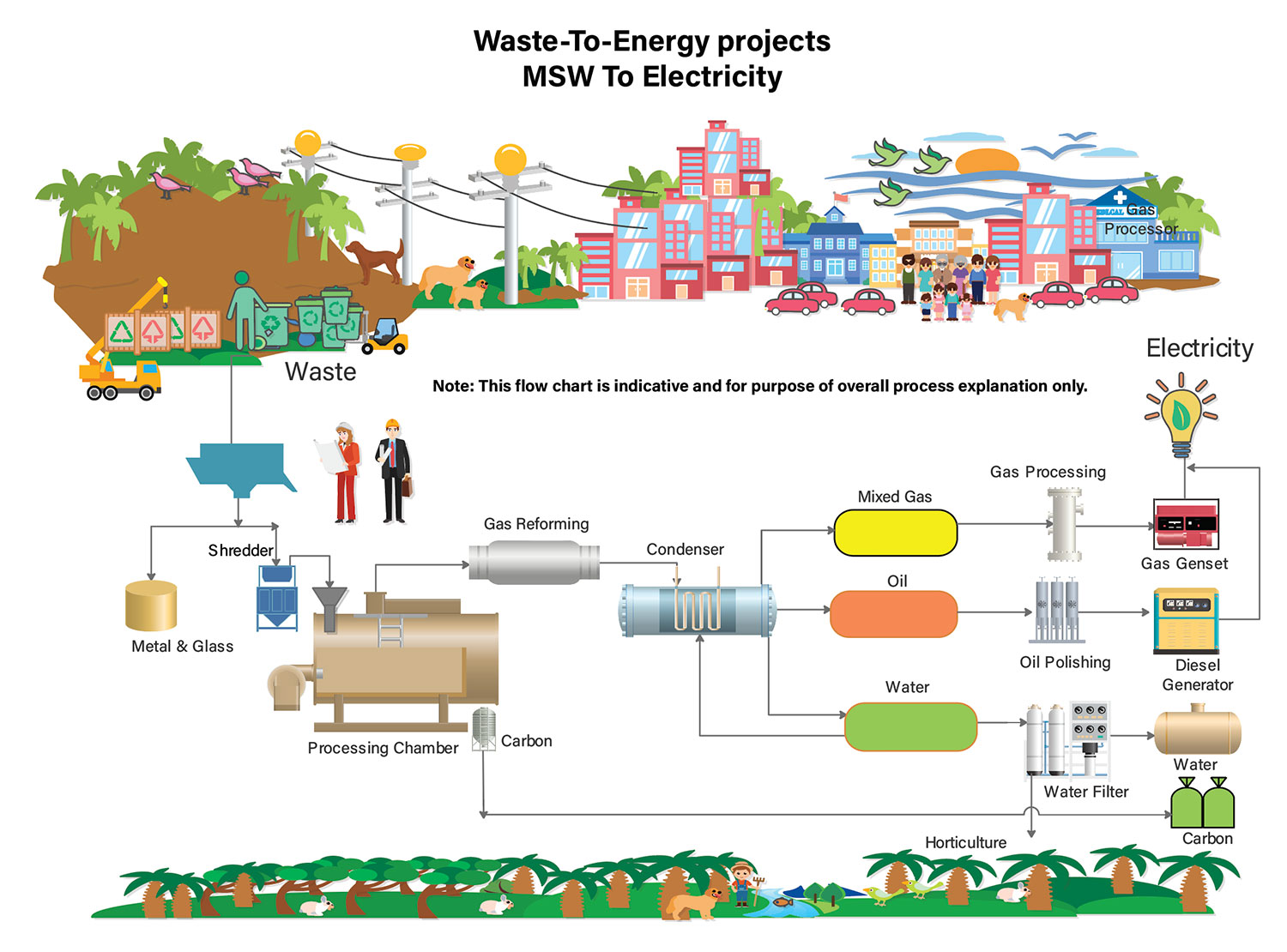 Waste-to-energy technology